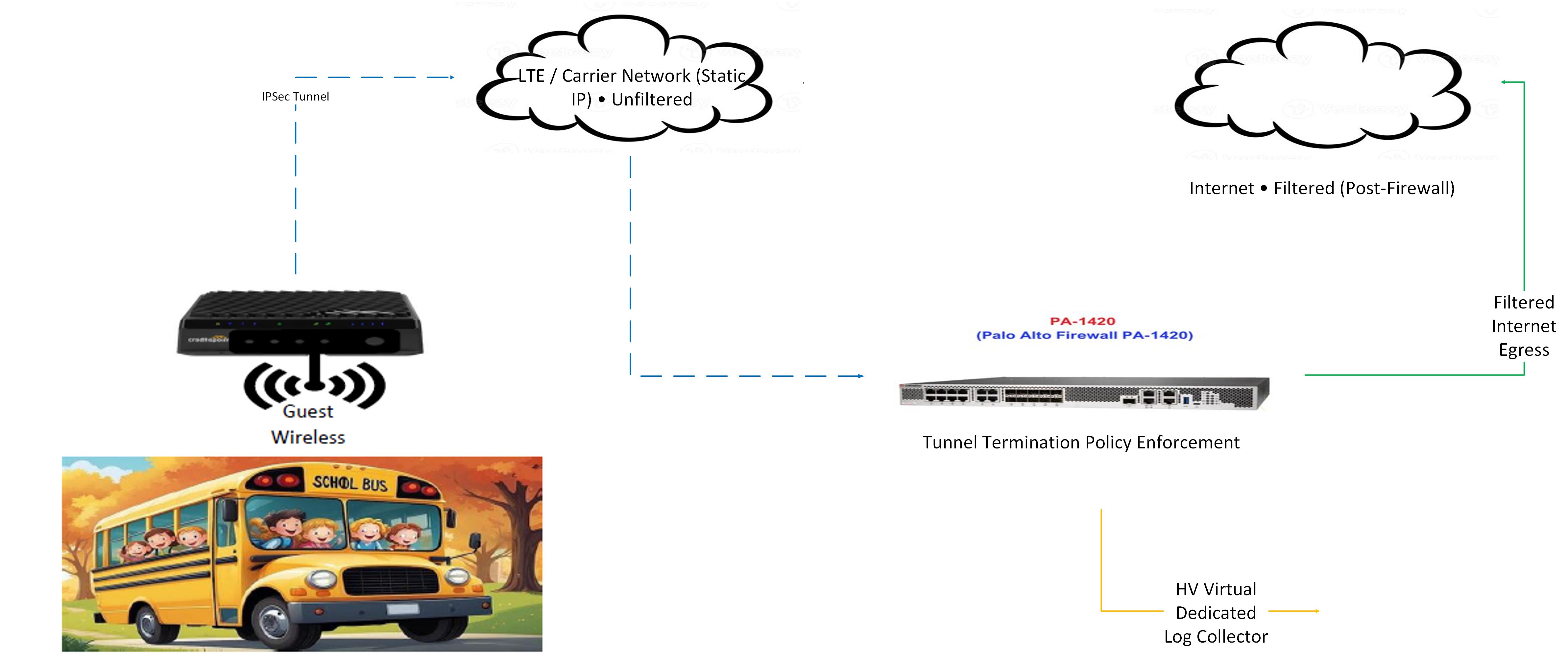 Bus guest Wi-Fi tunneled via IPSec to centralized district enforcement over LTE