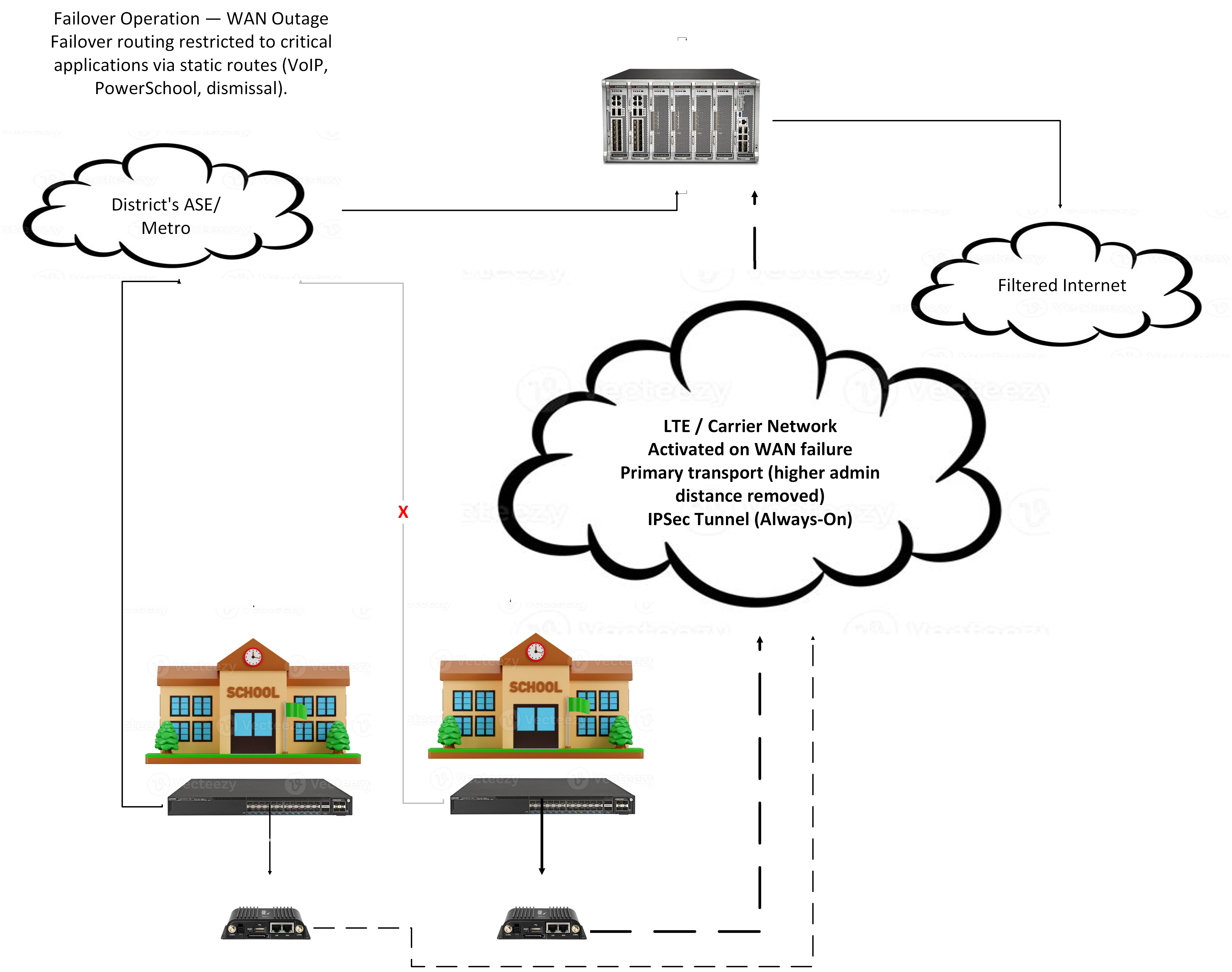 Failover operation: LTE transport engaged during WAN outage with IPSec tunnels to centralized PAN-OS enforcement; routing restricted to essential services