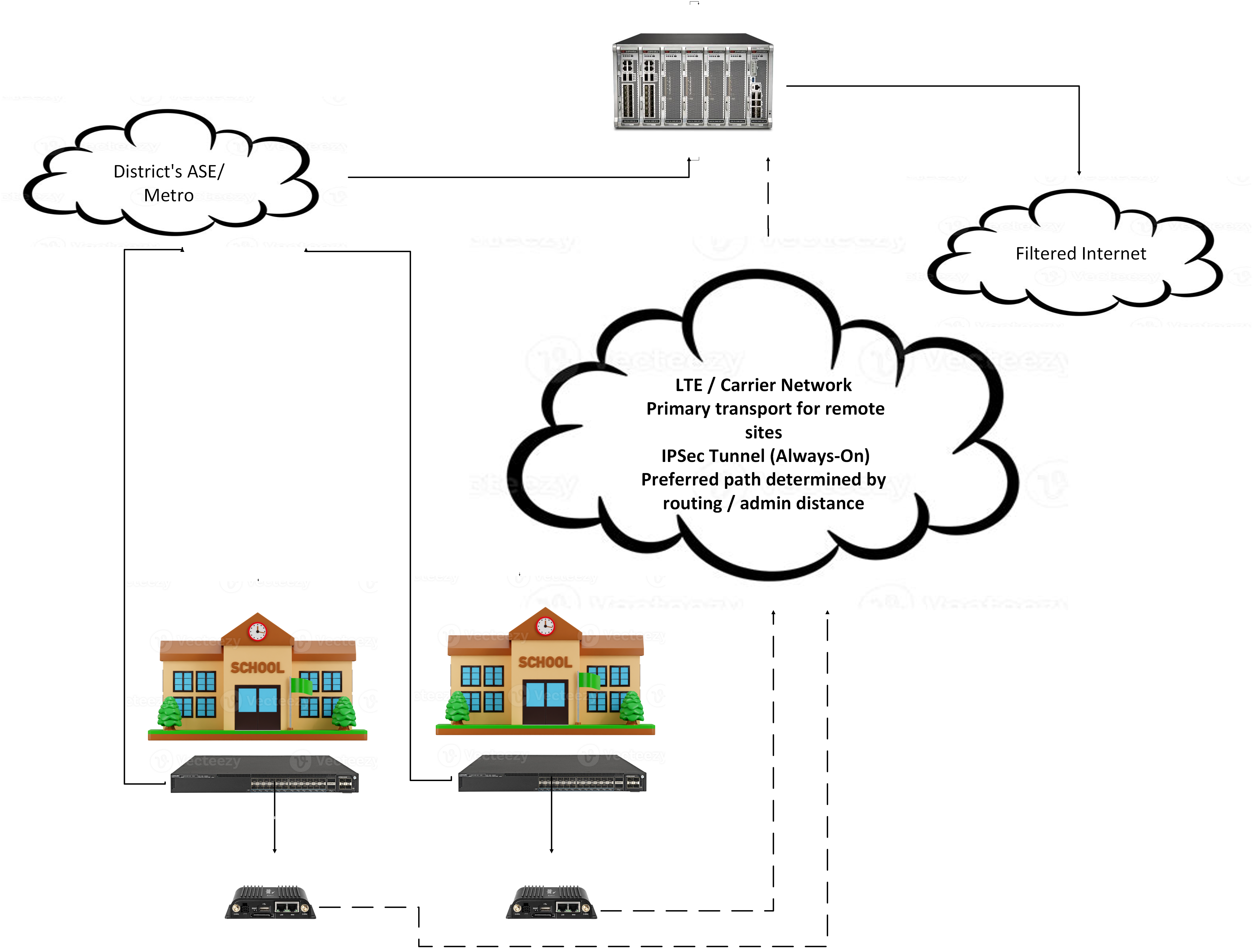 Normal operation: primary WAN carries site traffic; LTE remains standby with always-on IPSec tunnel to centralized PAN-OS enforcement