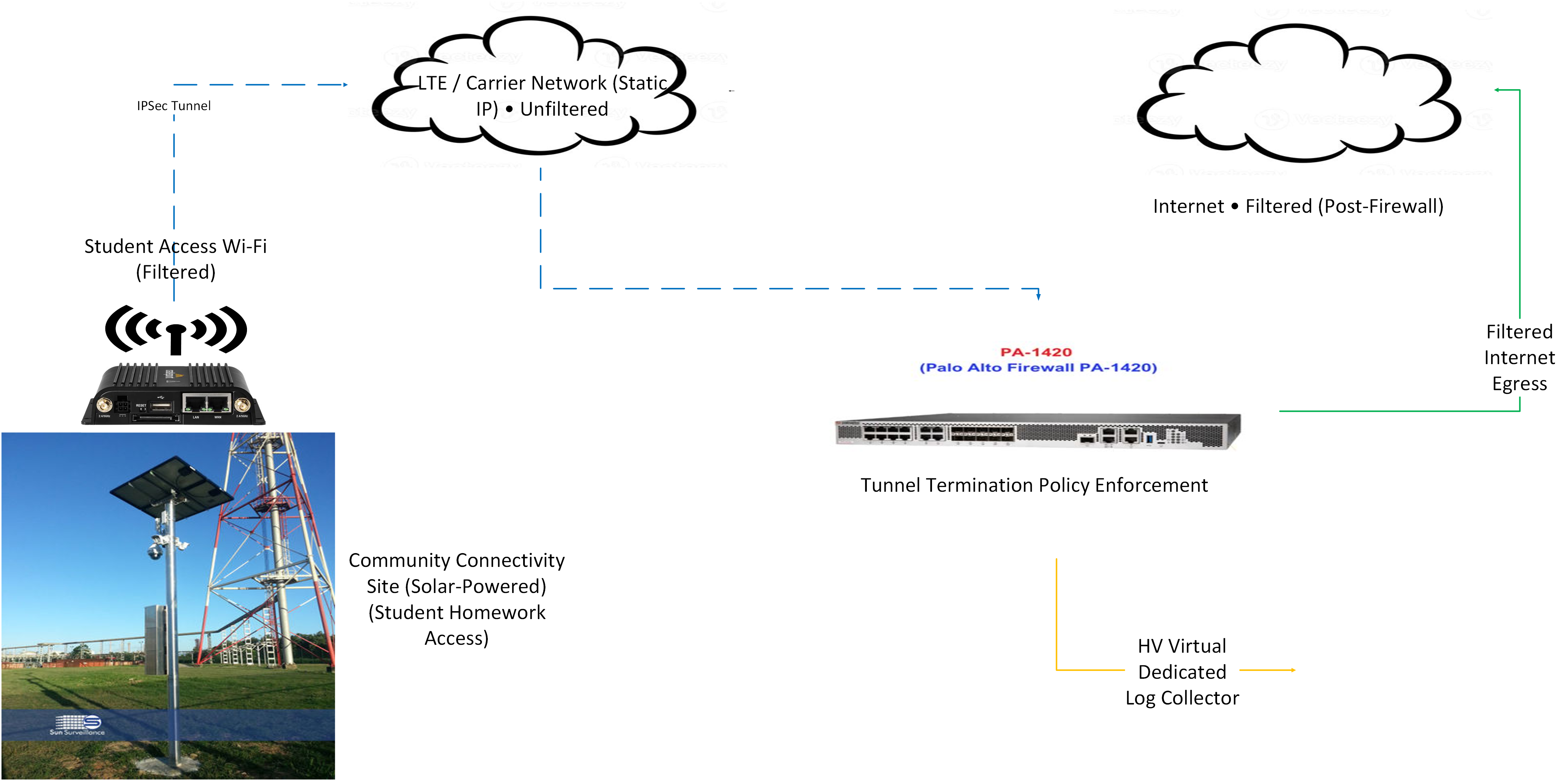Solar-powered community site providing filtered student access Wi-Fi tunneled via IPSec to centralized district enforcement over LTE